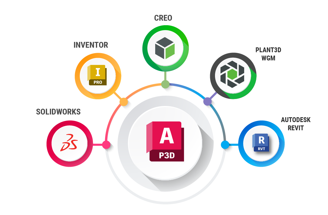 Integrated AutoCAD Plant 3D Exporter Ecosystem